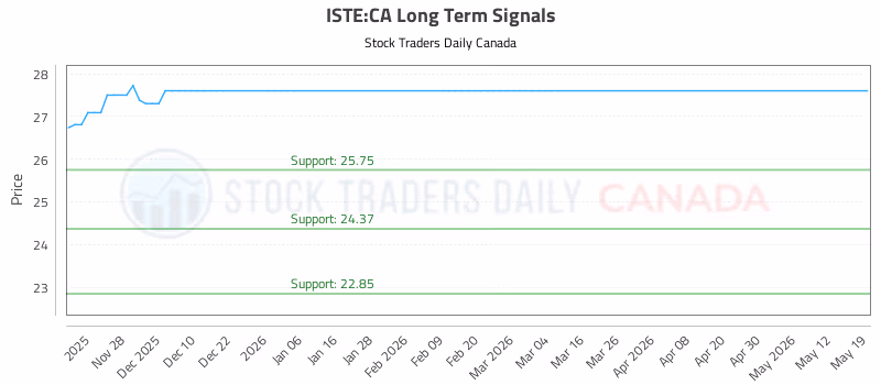 Stock Chart for ISTE:CA