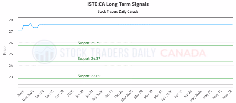 Stock Chart for ISTE:CA