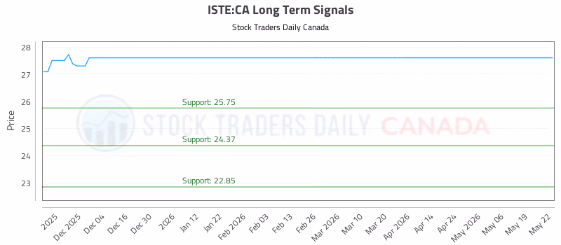 Stock Chart for ISTE:CA