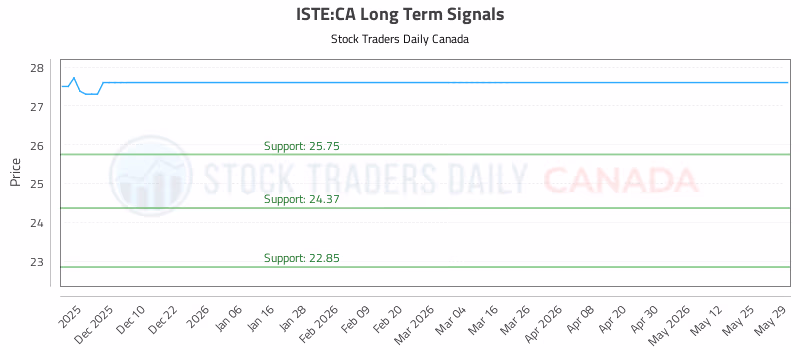 Stock Chart for ISTE:CA