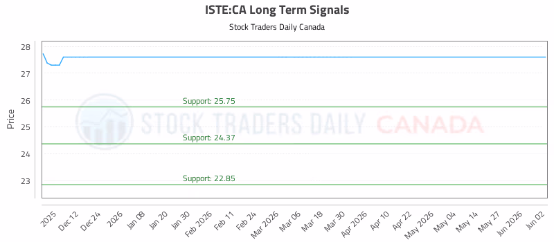 Stock Chart for ISTE:CA