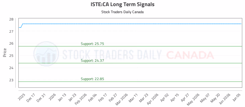Stock Chart for ISTE:CA