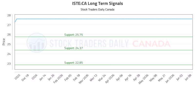Stock Chart for ISTE:CA