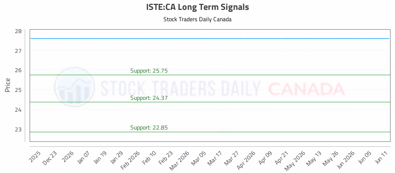 Stock Chart for ISTE:CA