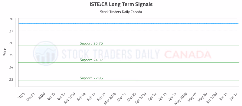 Stock Chart for ISTE:CA