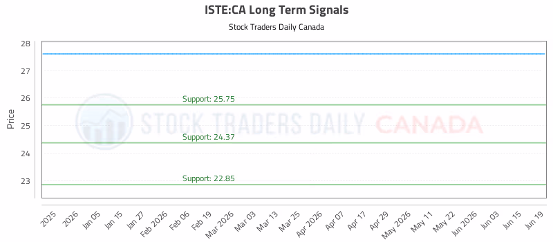 Stock Chart for ISTE:CA