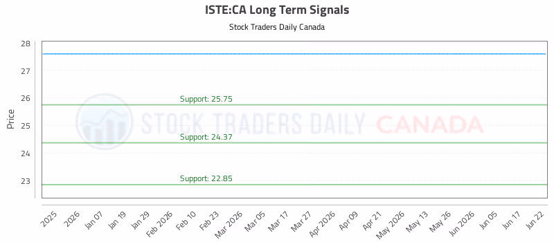 Stock Chart for ISTE:CA