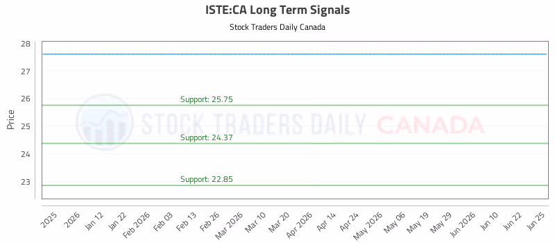 Stock Chart for ISTE:CA