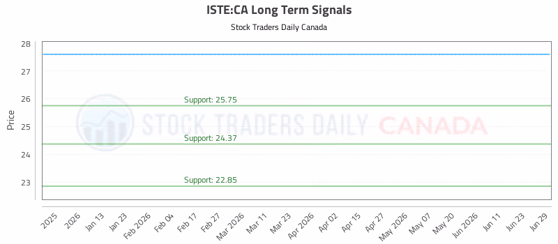 Stock Chart for ISTE:CA