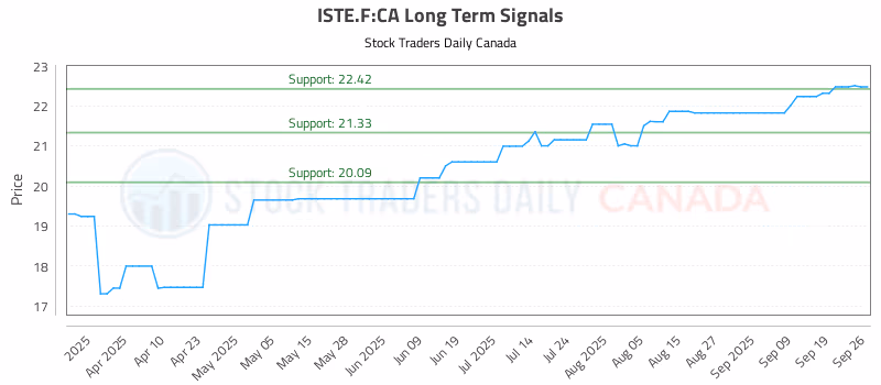 Stock Chart for ISTE.F:CA