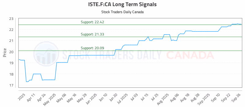 Stock Chart for ISTE.F:CA