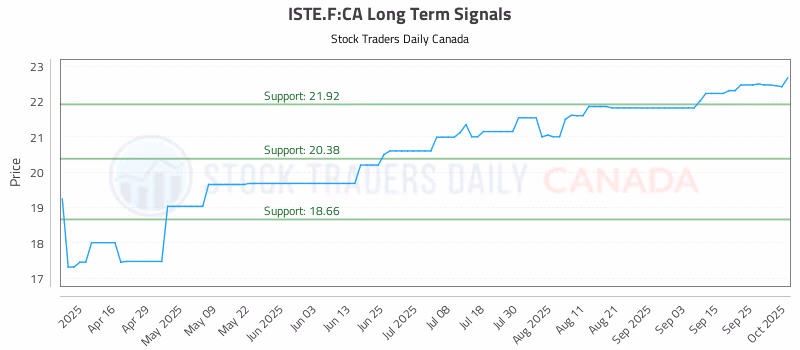Stock Chart for ISTE.F:CA