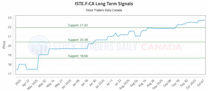 Stock Chart for ISTE.F:CA