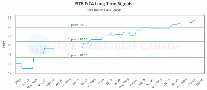Stock Chart for ISTE.F:CA