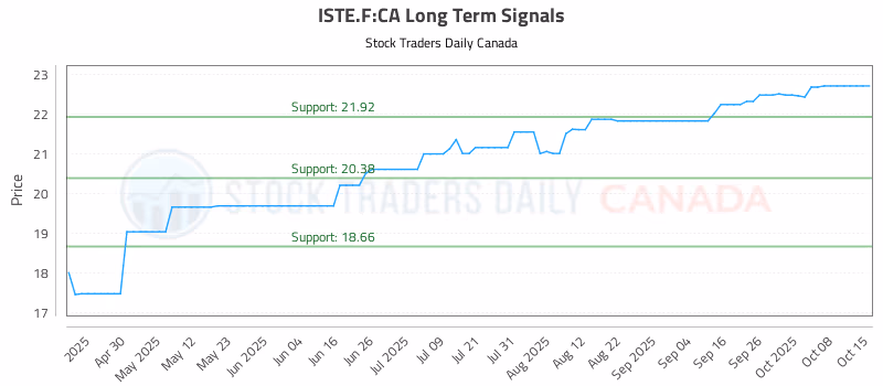 Stock Chart for ISTE.F:CA