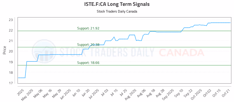 Stock Chart for ISTE.F:CA