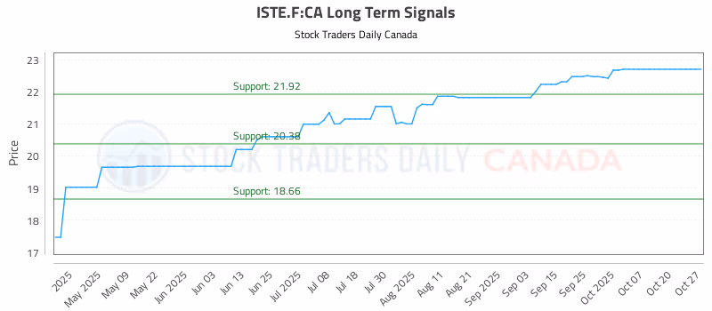 Stock Chart for ISTE.F:CA