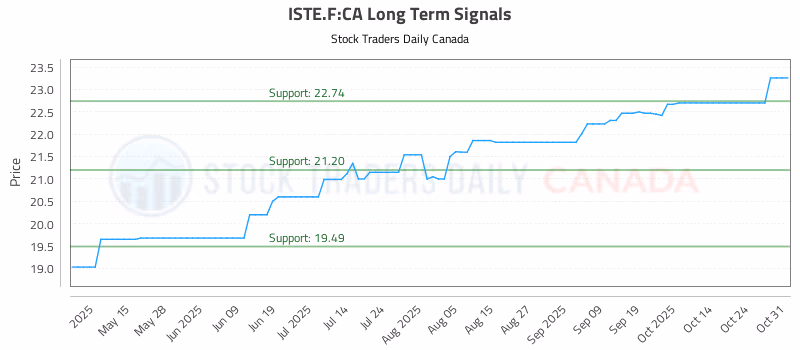 Stock Chart for ISTE.F:CA