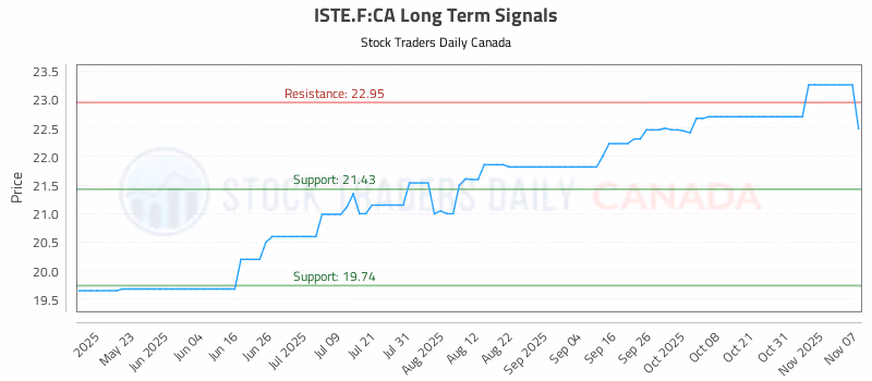 Stock Chart for ISTE.F:CA