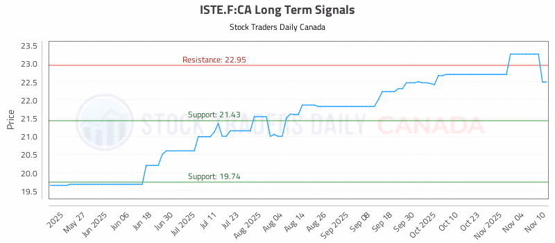Stock Chart for ISTE.F:CA