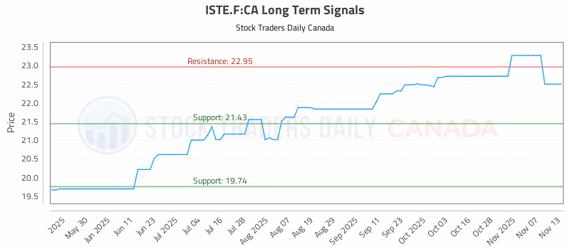 Stock Chart for ISTE.F:CA