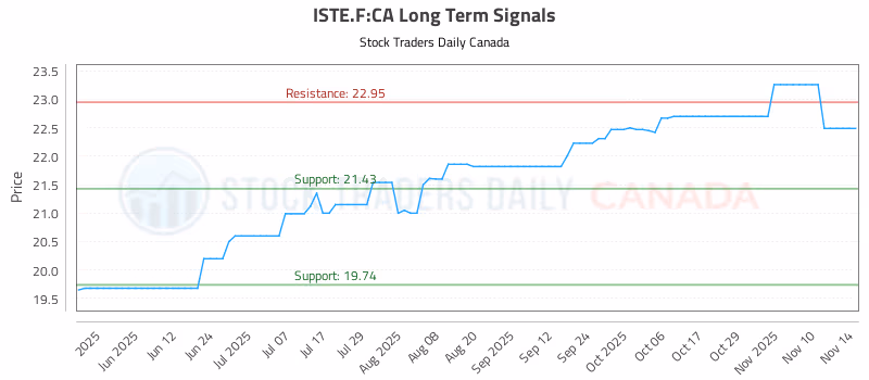 Stock Chart for ISTE.F:CA