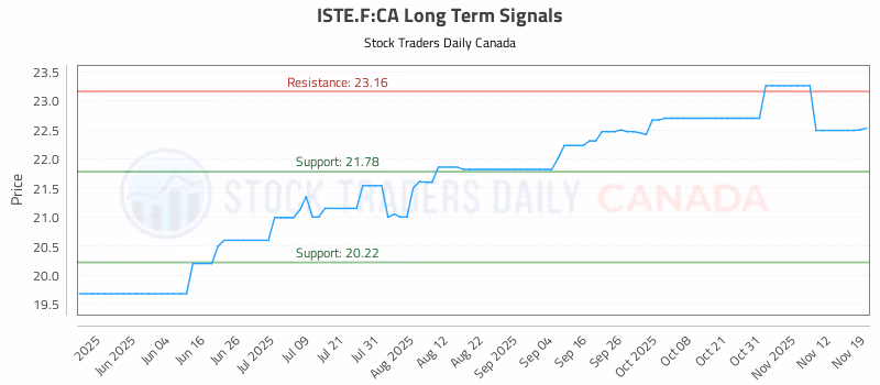 Stock Chart for ISTE.F:CA