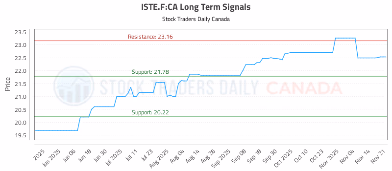 Stock Chart for ISTE.F:CA