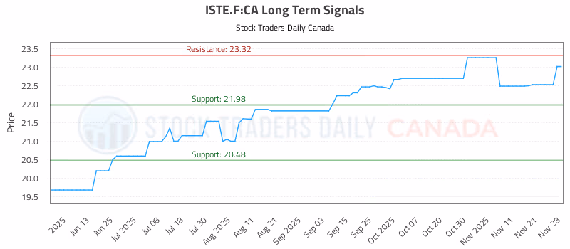 Stock Chart for ISTE.F:CA