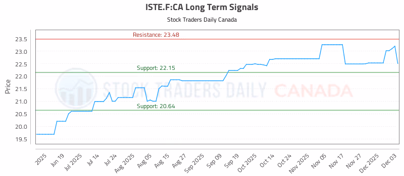 Stock Chart for ISTE.F:CA