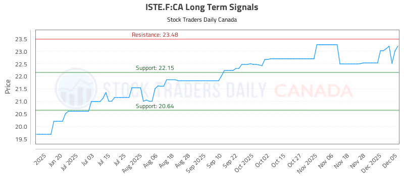 Stock Chart for ISTE.F:CA