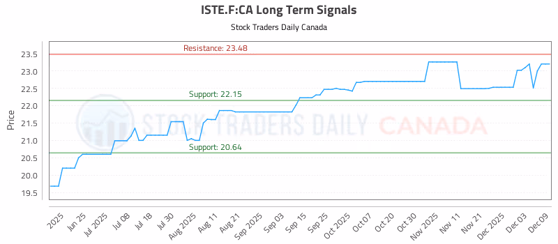 Stock Chart for ISTE.F:CA