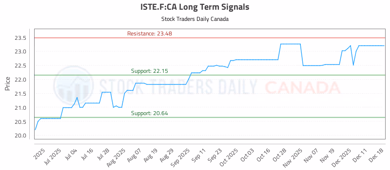 Stock Chart for ISTE.F:CA