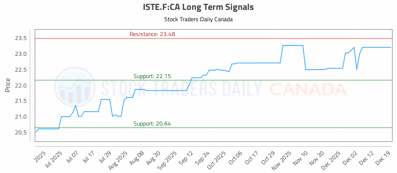 Stock Chart for ISTE.F:CA