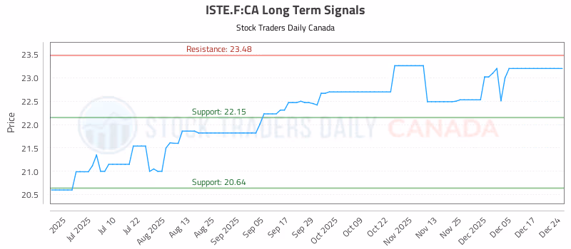 Stock Chart for ISTE.F:CA
