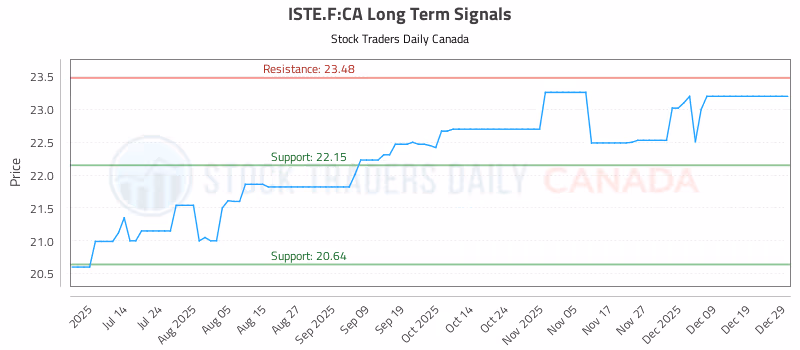 Stock Chart for ISTE.F:CA