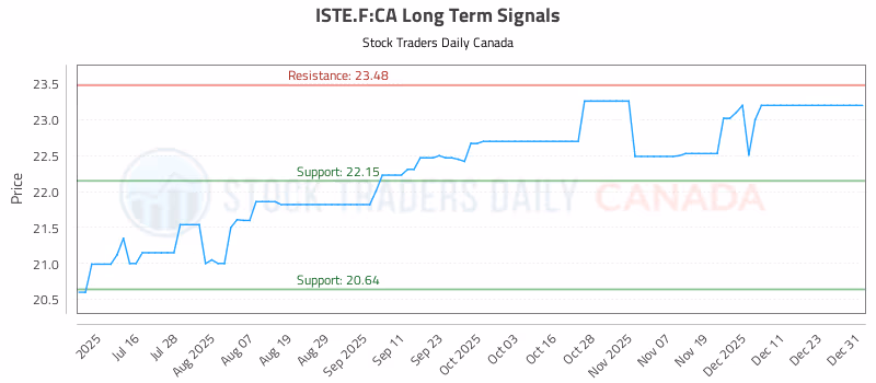 Stock Chart for ISTE.F:CA