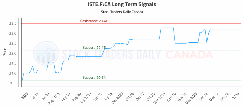 Stock Chart for ISTE.F:CA