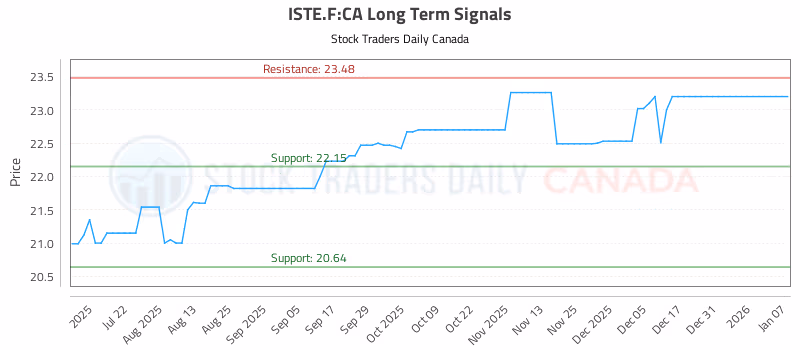 Stock Chart for ISTE.F:CA