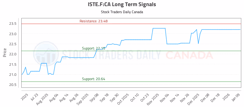 Stock Chart for ISTE.F:CA