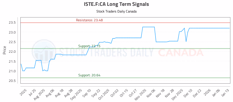 Stock Chart for ISTE.F:CA