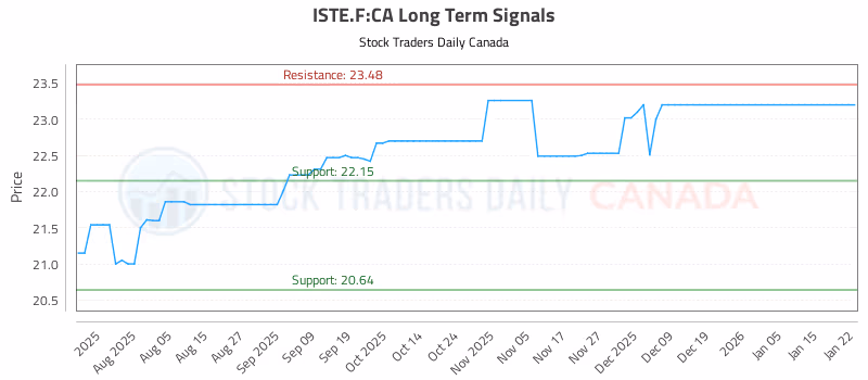 Stock Chart for ISTE.F:CA