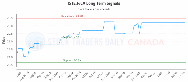 Stock Chart for ISTE.F:CA