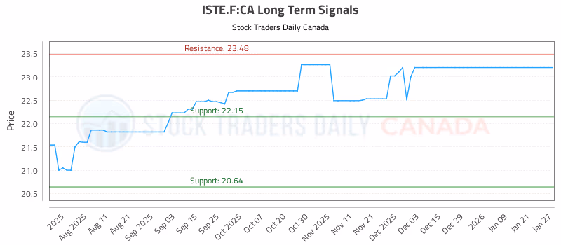 Stock Chart for ISTE.F:CA