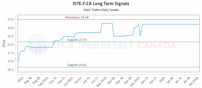 Stock Chart for ISTE.F:CA