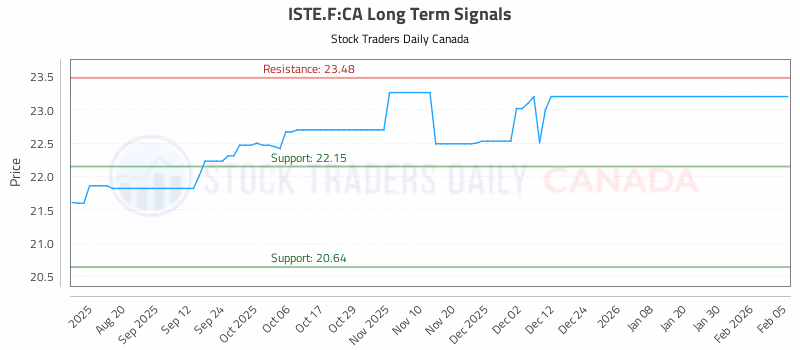 Stock Chart for ISTE.F:CA