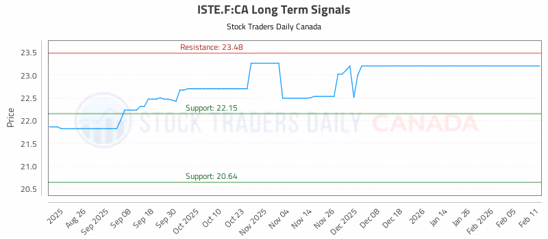 Stock Chart for ISTE.F:CA