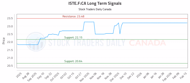 Stock Chart for ISTE.F:CA