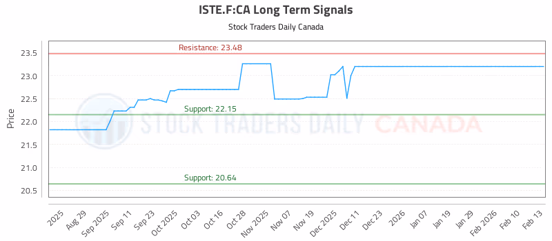Stock Chart for ISTE.F:CA