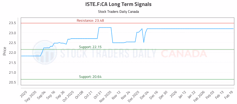 Stock Chart for ISTE.F:CA